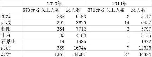 北京中考高分考生井喷：满分580分，570分以上1455人！有何深意？(图1)
