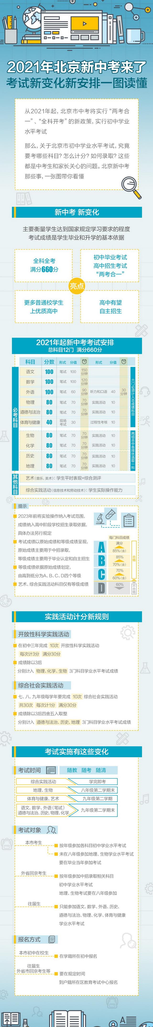 一图读懂！2021年北京新中考来了，考试新变化新安排都在这里(图1)