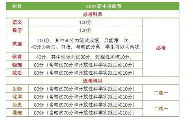 2021年北京市中考成绩变化情况(图1) 2021年北京市中考成绩变化情况(图1)