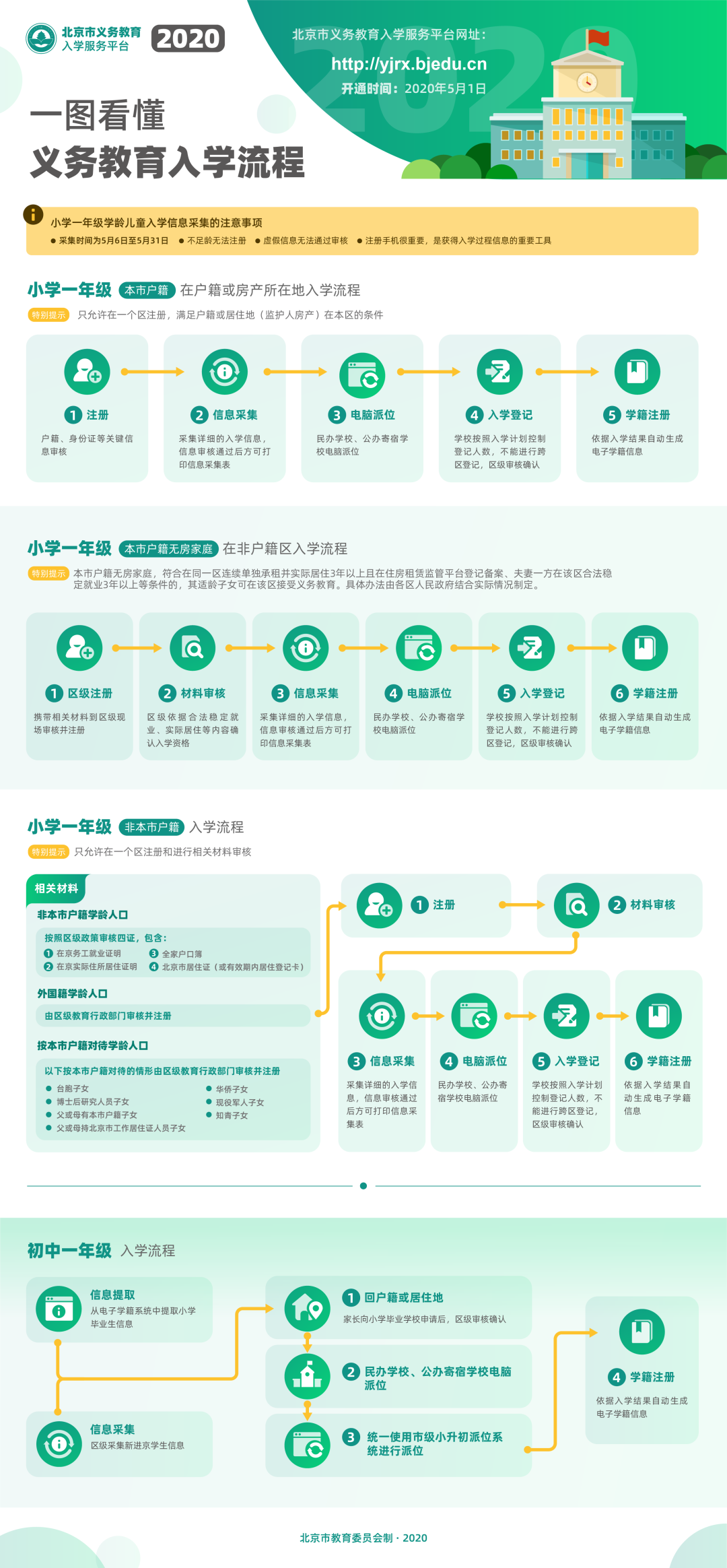 2020年北京市义务教育入学工作要点(图1)