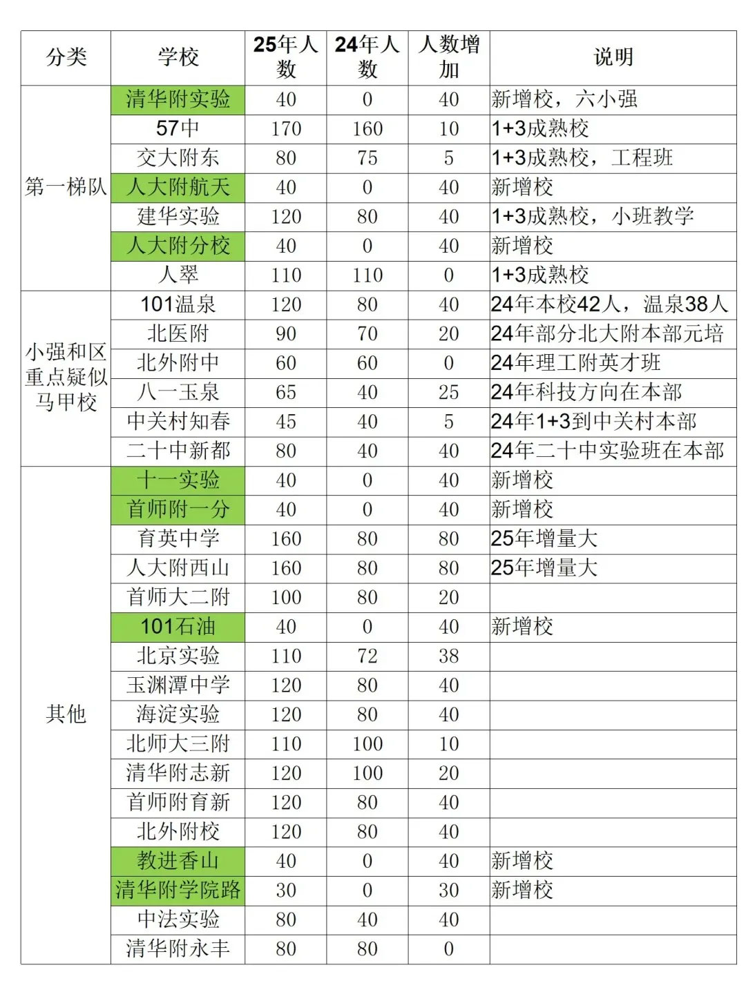 海淀1+3报考建议和七所热门校分析(图1) 海淀1+3报考建议和七所热门校分析(图1)