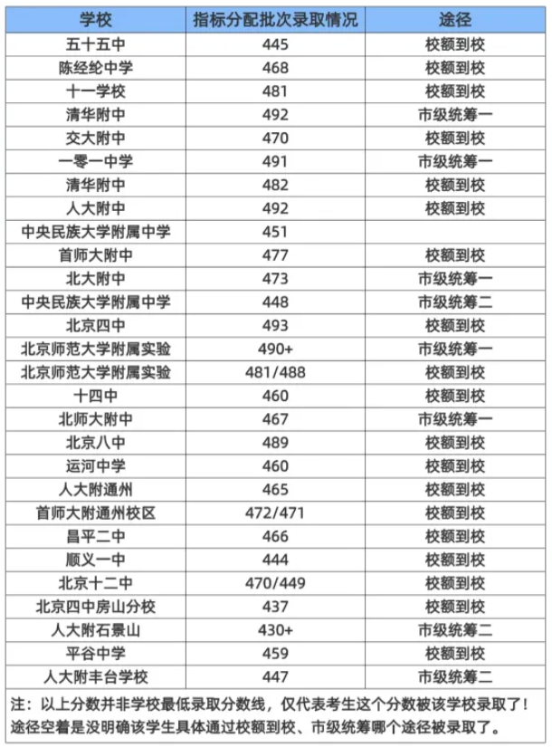 2025 北京中考校额到校结果出炉！(图1)