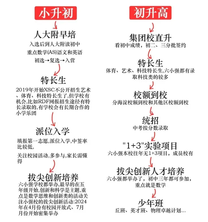 海淀六小强升学途径(图1)