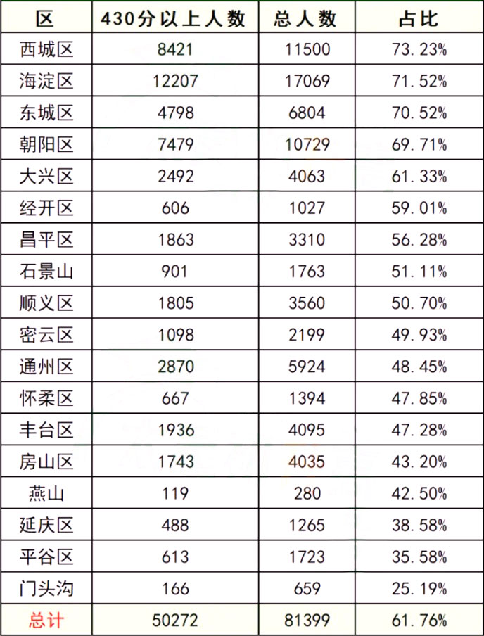 北京各区校额到校达线率(图1)