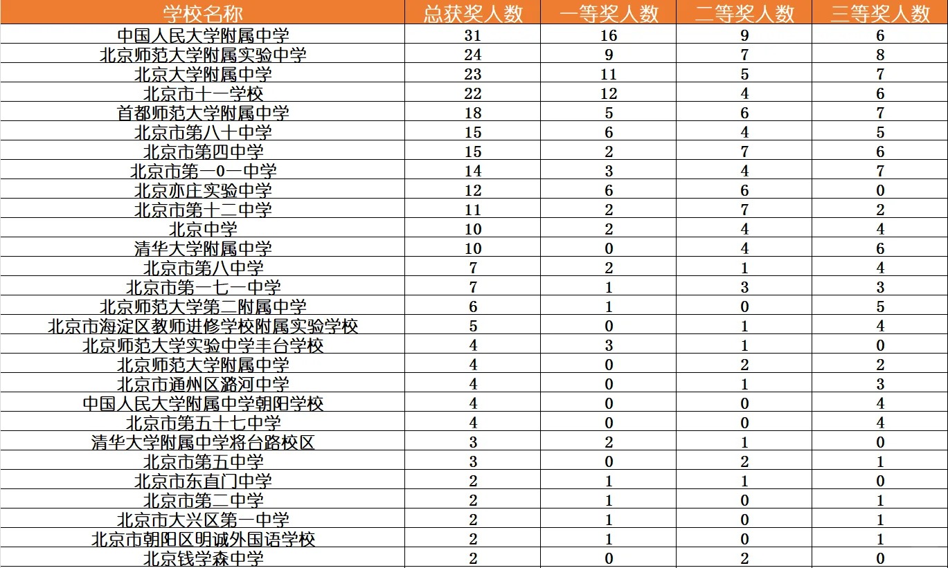 2025NOIP成绩出炉,北京300明学生获奖!北京获奖学校排行榜(图1) 2025NOIP成绩出炉,北京300明学生获奖!北京获奖学校排行榜(图1)