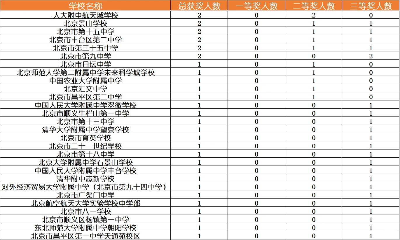 2025NOIP成绩出炉,北京300明学生获奖!北京获奖学校排行榜(图2) 2025NOIP成绩出炉,北京300明学生获奖!北京获奖学校排行榜(图2)